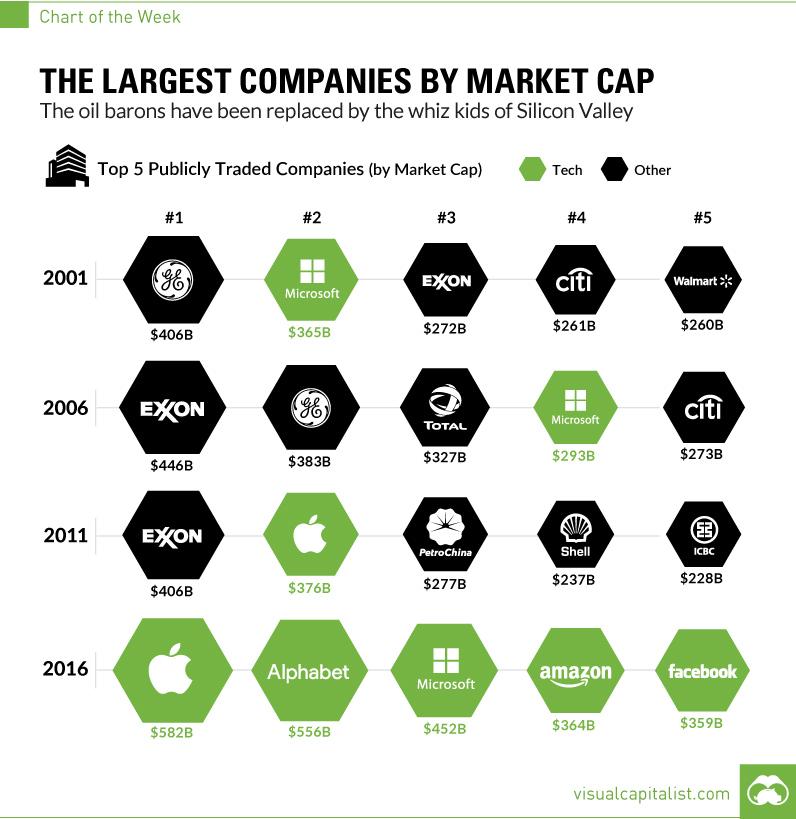 The Largest by Market Cap Over 15