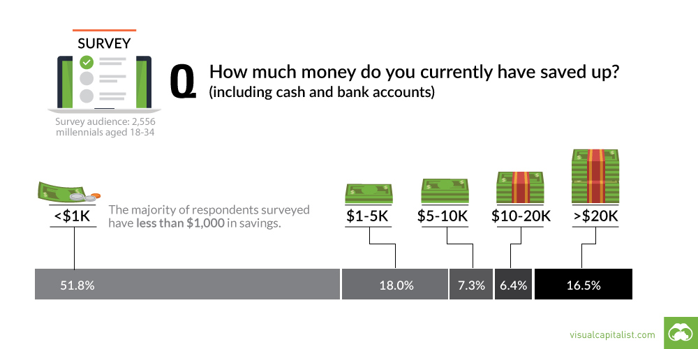Chart: Most Millennials Have Less Than $1,000 in Savings