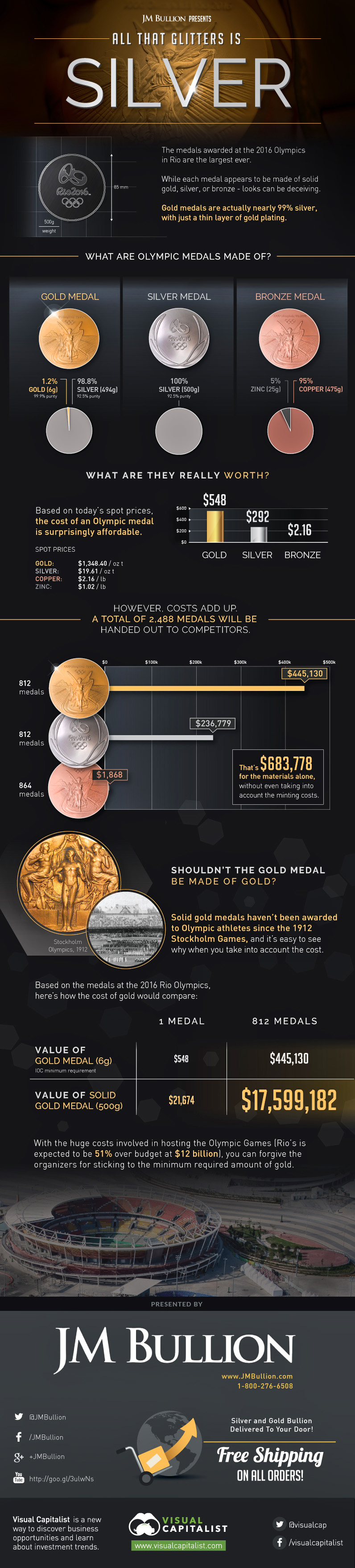 Infographic  Olympic Gold Medals Have Almost Zero Gold in Them - 97