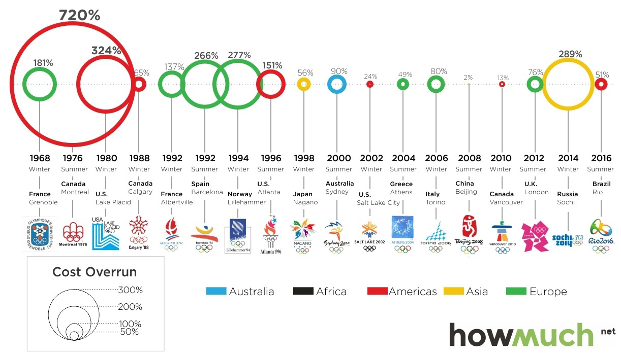 Rio Games a Success at 'Only' 51% Overbudget