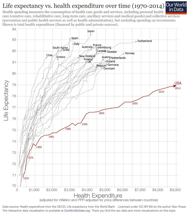 The U S  Spends More Public Money on Healthcare Than Sweden or Canada - 4