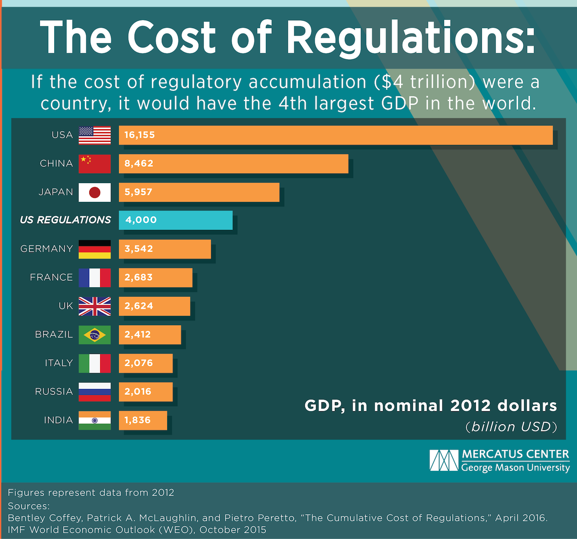 Regulatory Burden is $4 trillion