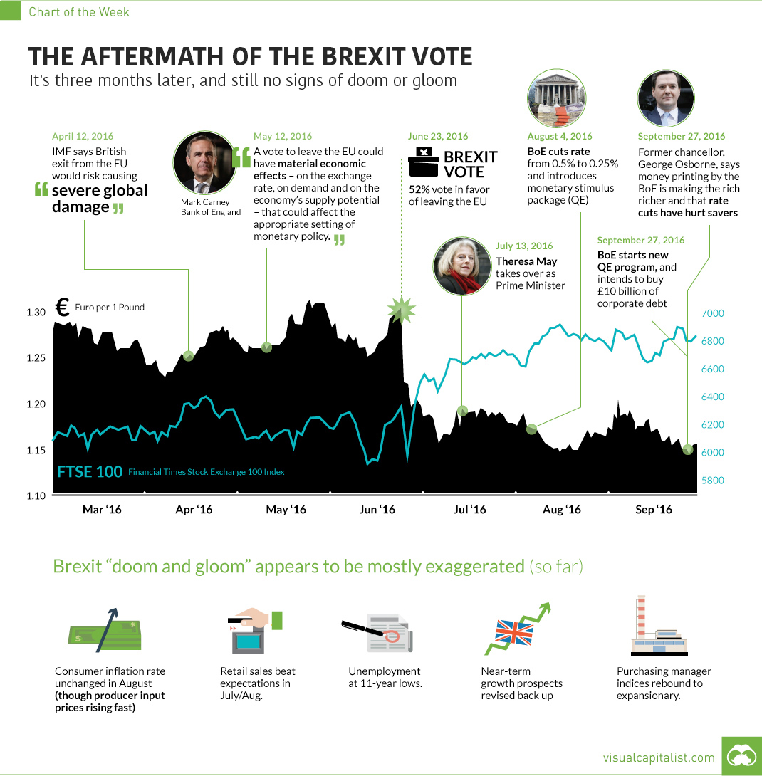 Chart: The Aftermath of the Brexit Vote