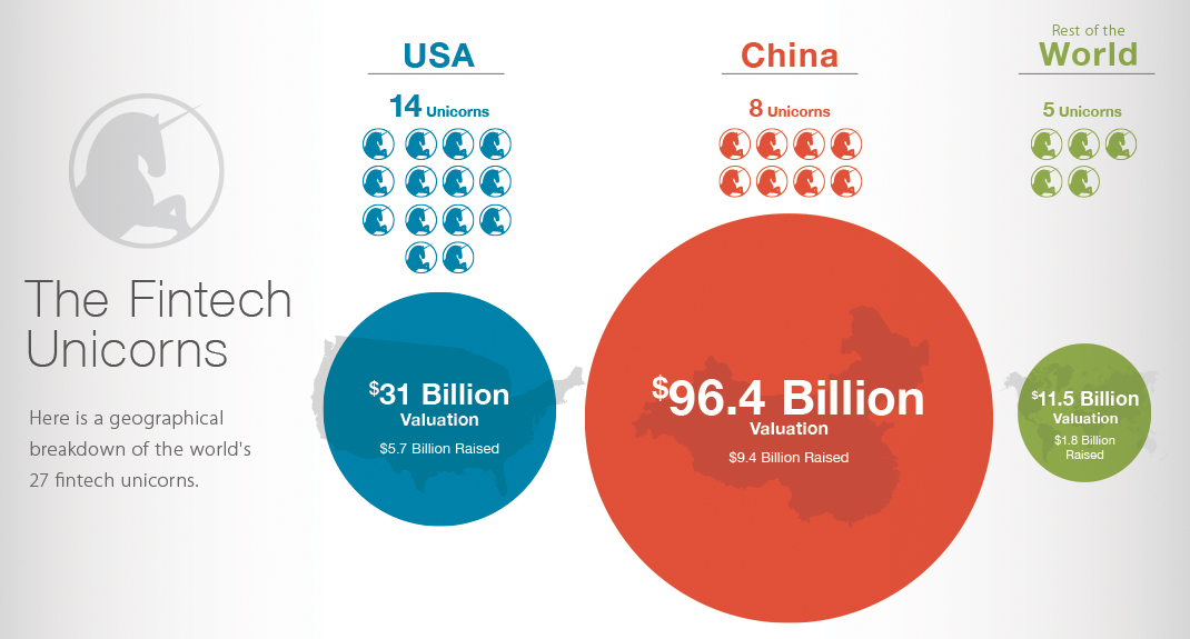 Infographic  The 27 Fintech Unicorns  and Where They Were Born - 54