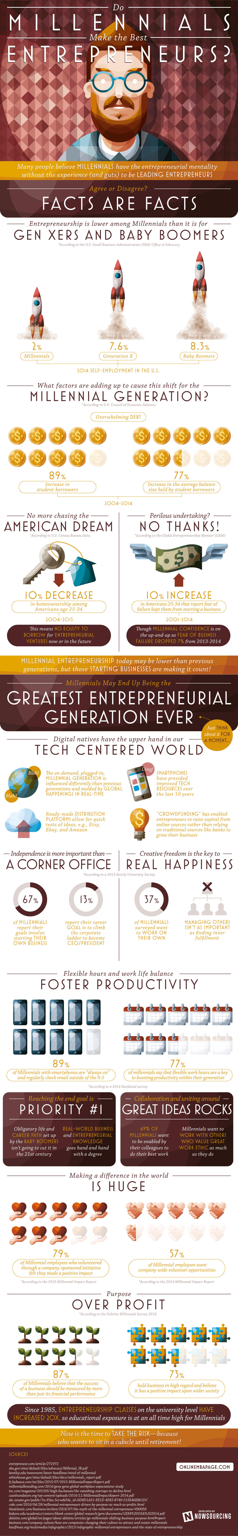 Are Millennials More Entrepreneurial Than Past Generations?