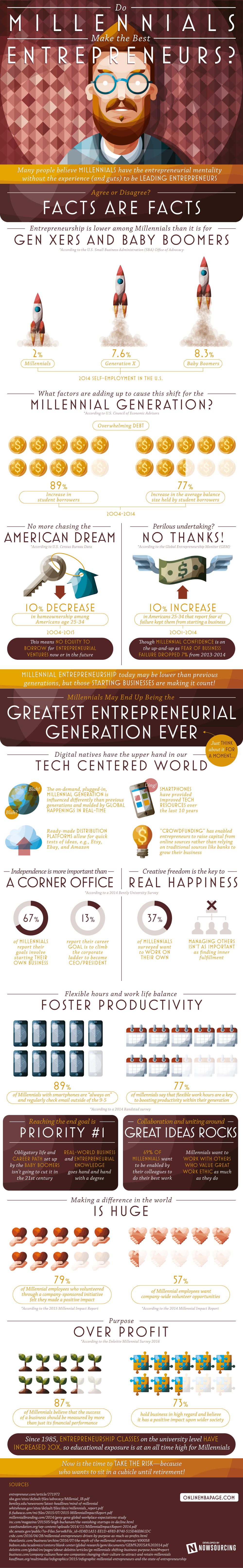 Infographic  Are Millennials More Entrepreneurial Than Past Generations  - 2