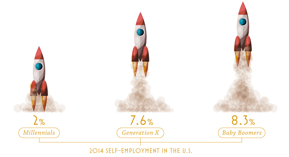 Infographic  Are Millennials More Entrepreneurial Than Past Generations  - 2