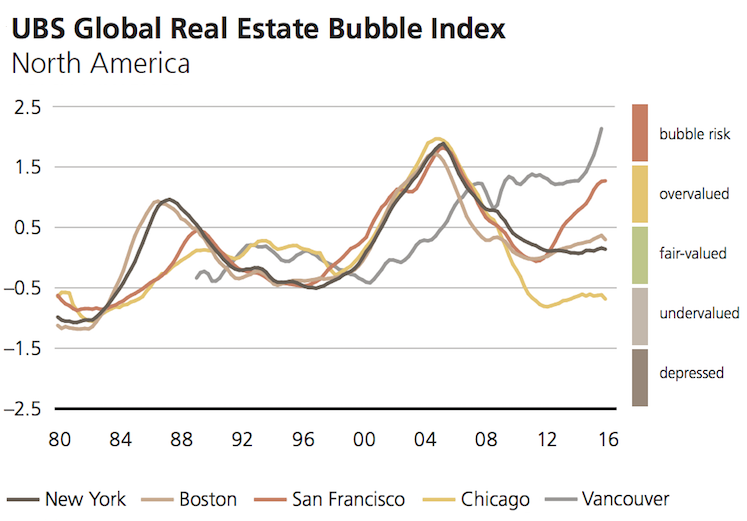 Real Estate Bubbles  The Six Cities at Risk of Bursting - 31