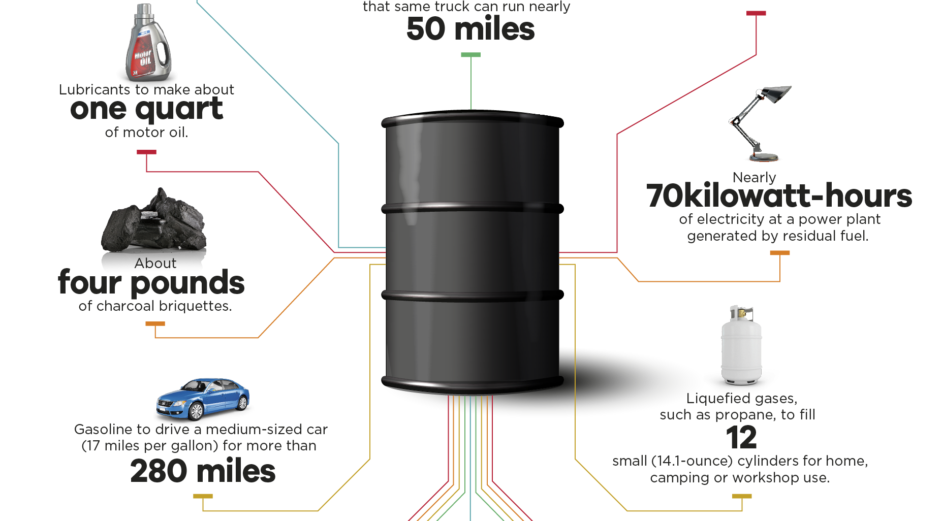 Crude Oil By Products Chart