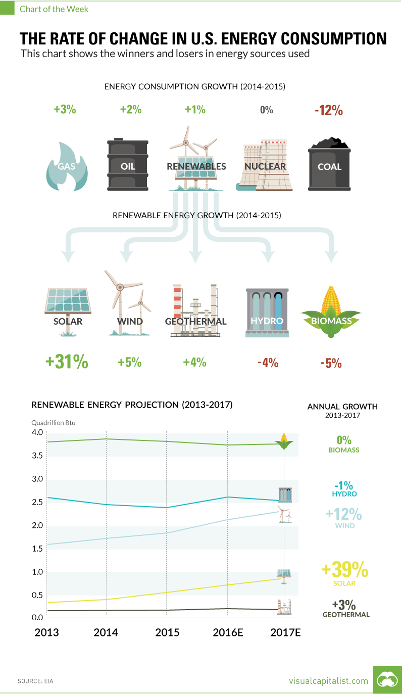 Chart: The Rate of Change in U.S. Energy Consumption