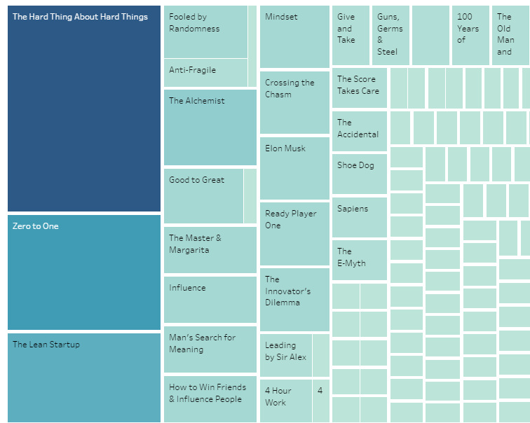 The Most Prolific Investors in Startups Are Fans of These Books - 14