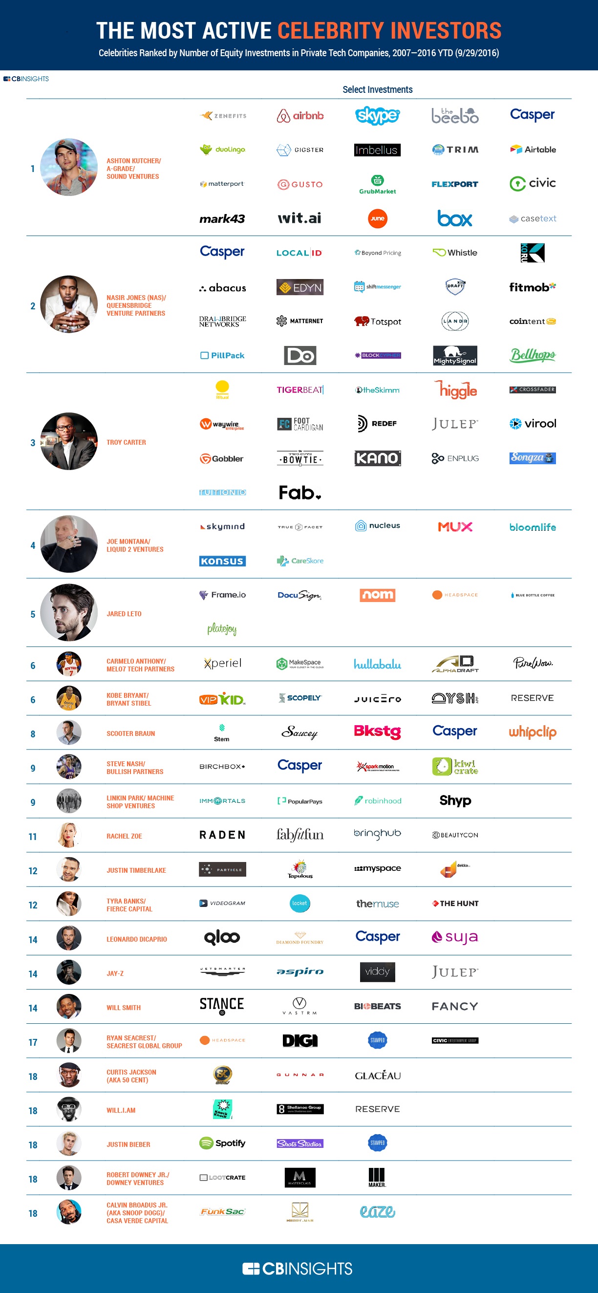 The Top Celebrity Investors, and What We Can Learn From Them