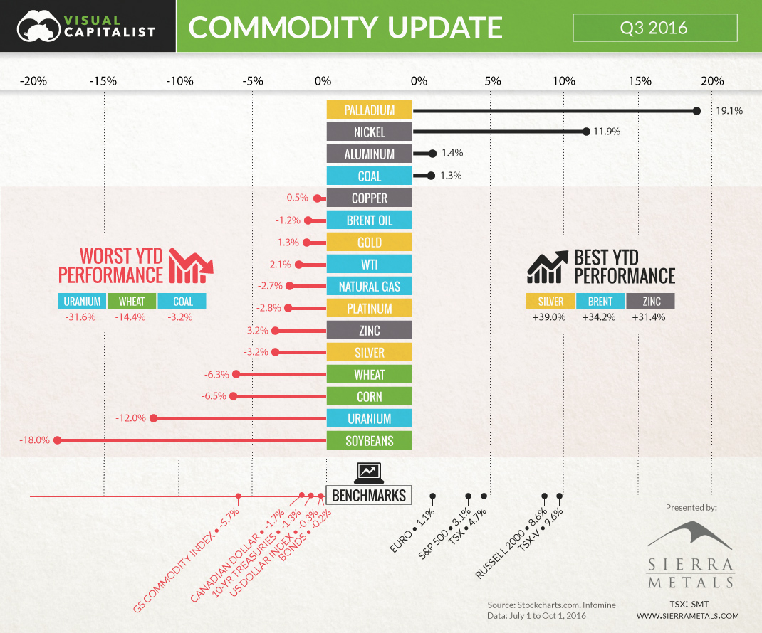 Summer Slump: Commodities Return -5.7% in Q3