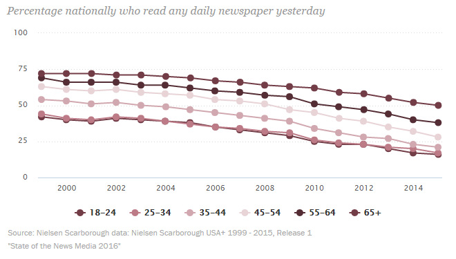 Chart  The Slow Death of Traditional Media - 84