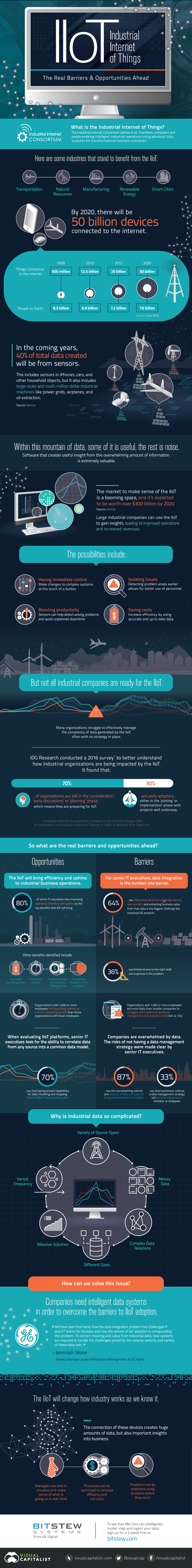 The Industrial Internet of Things (IIoT): Are Companies Ready For It?