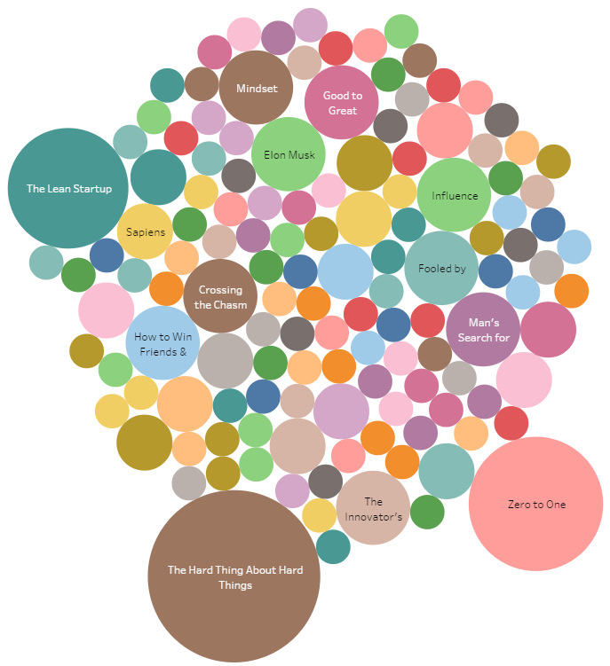 Most popular non-fiction titles