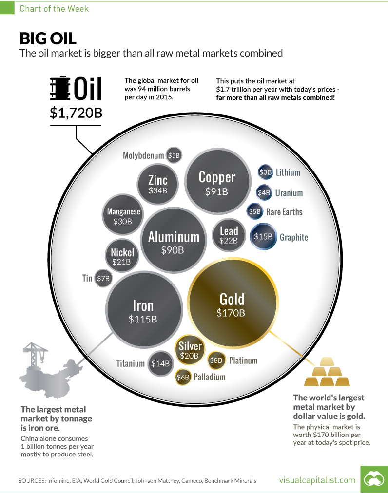 Chart: The True Size of the Oil Market