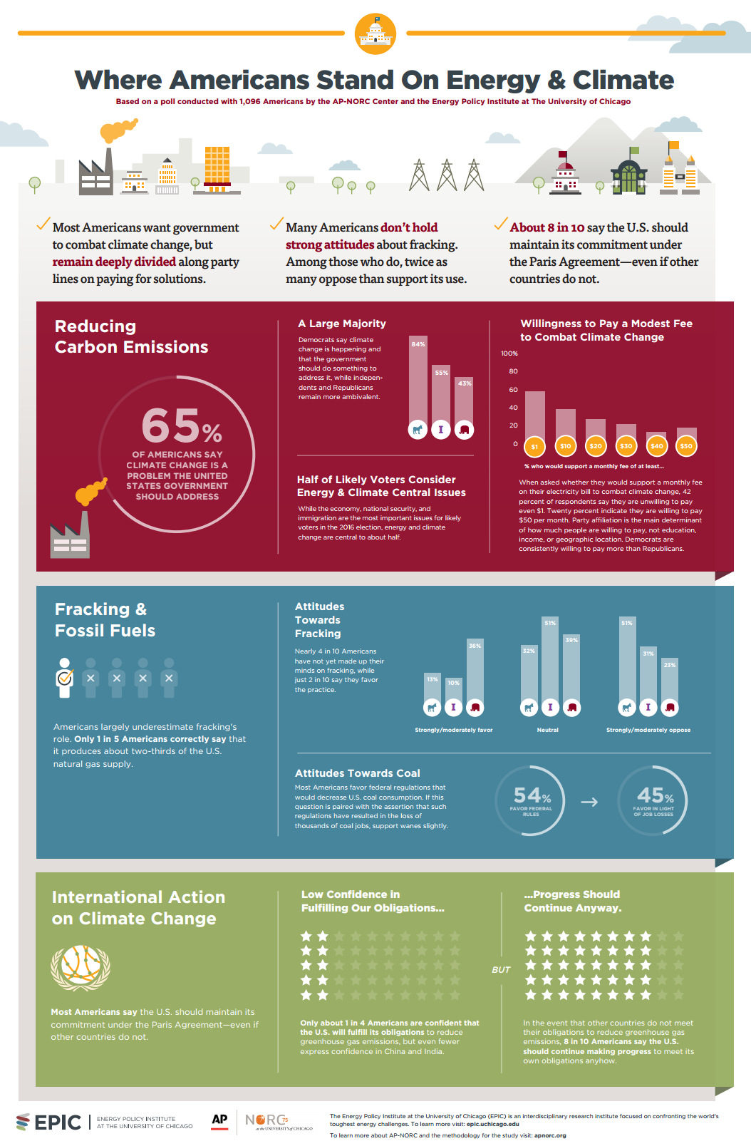 What Americans Actually Think About Energy and the Climate