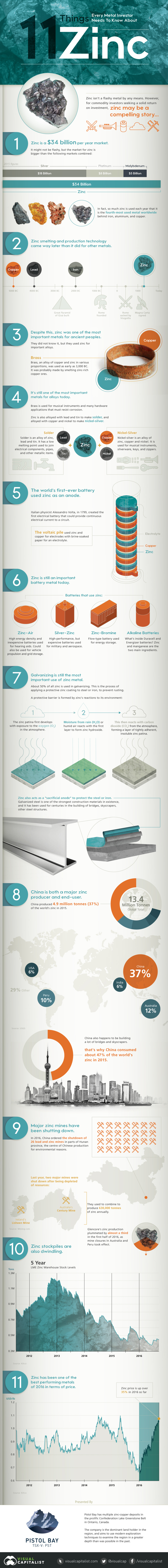 Infographic  11 Things Every Metal Investor Needs to Know About Zinc - 2