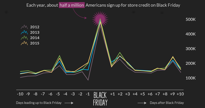 Black Friday  The Holiday Surge in U S  Consumer Debt and Spending - 78