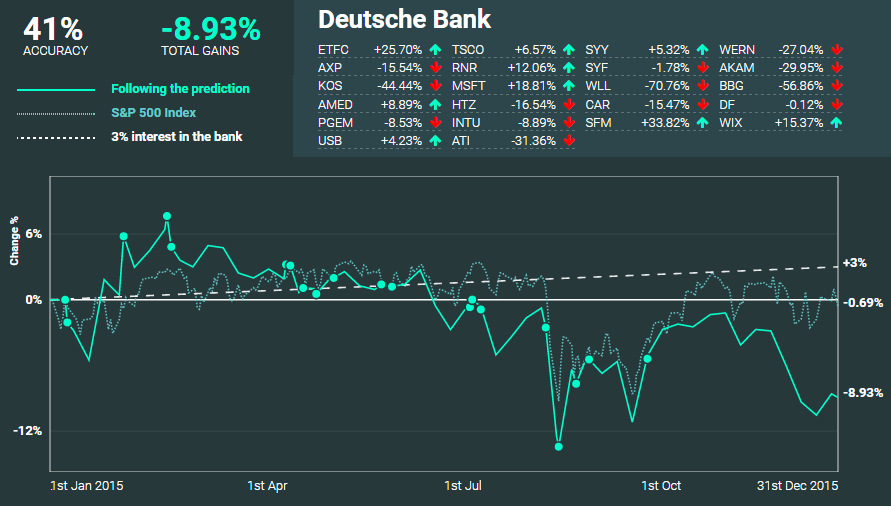 Deutsche Bank performance