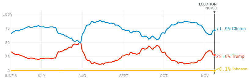 FiveThirtyEight odds over time