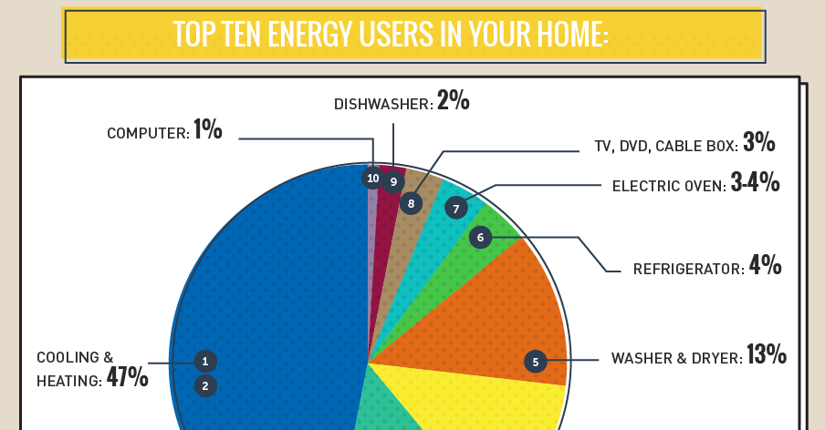 ¿Qué desperdicia más electricidad en una casa?