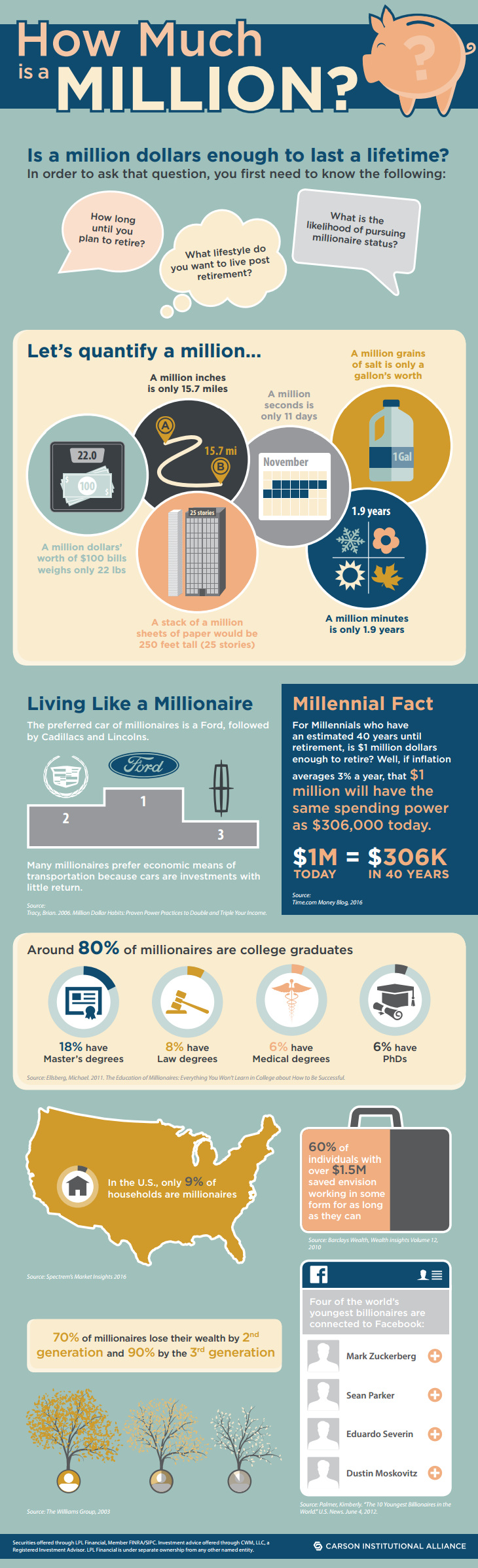 Infographic   1 Million Isn t Worth What It Used To Be - 35