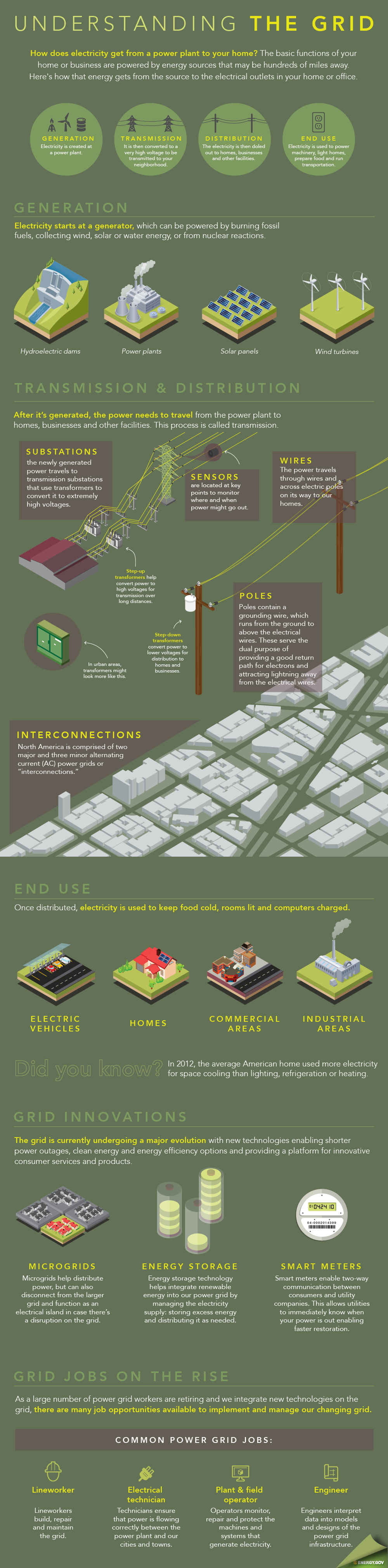 Infographic  How the Power Grid Actually Works - 37