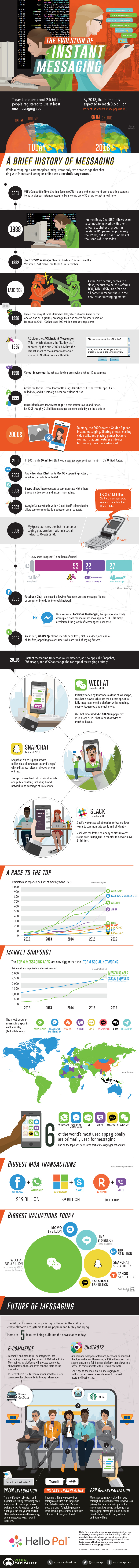 The Evolution of Instant Messaging