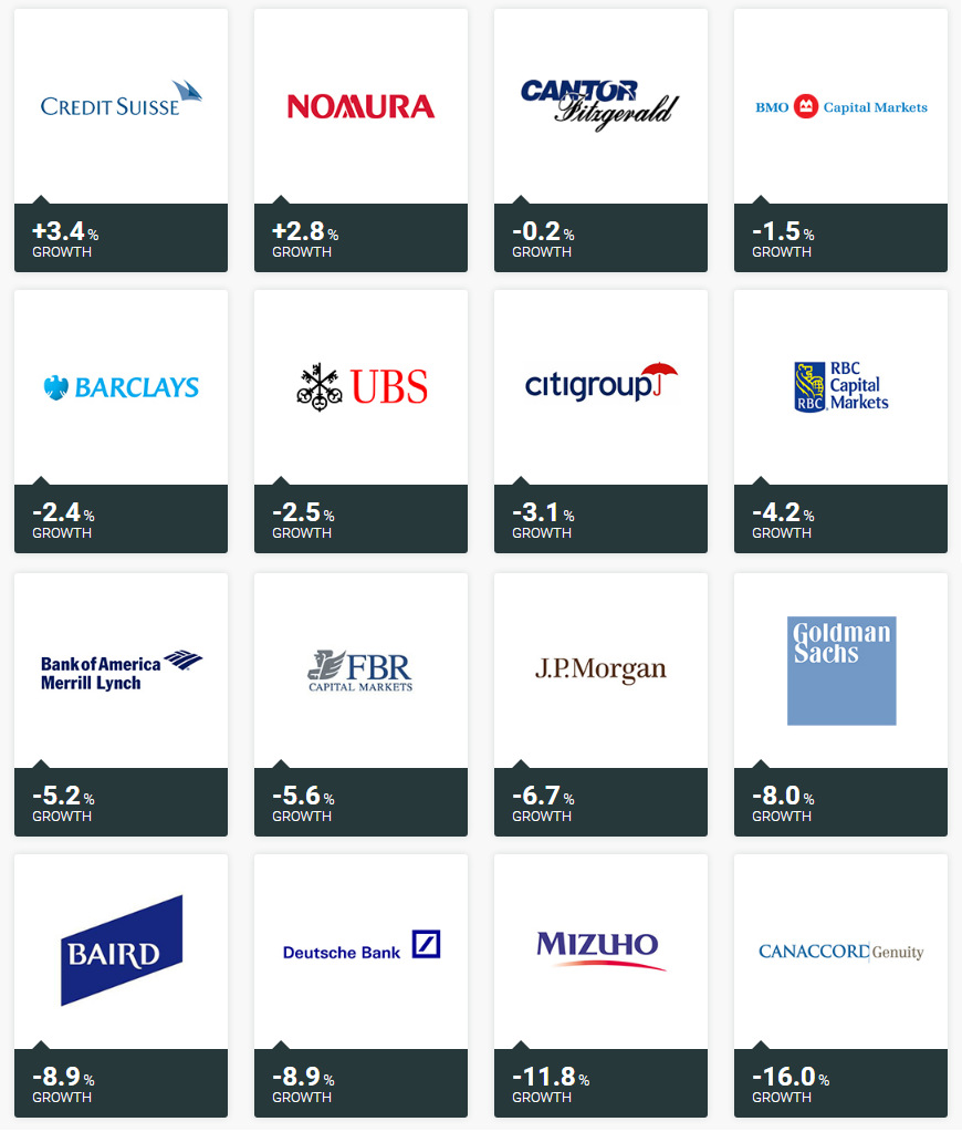 Best returns by investment banks