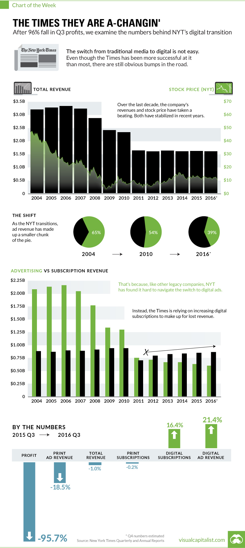 Chart: Numbers Behind The New York Times Digital Transition
