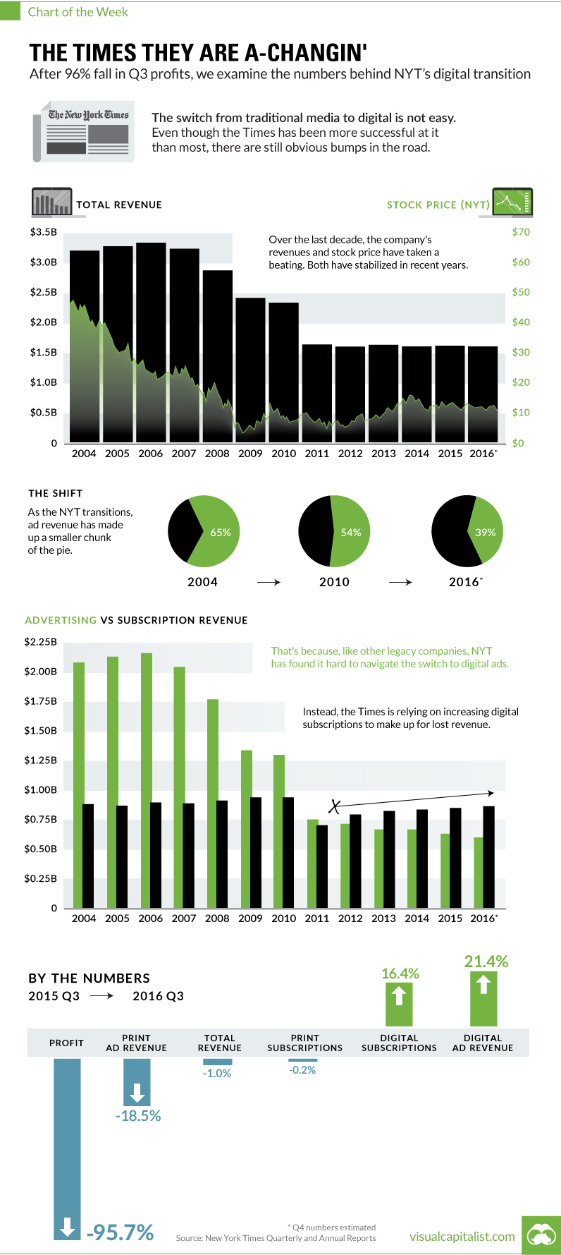 Nytimes Charts