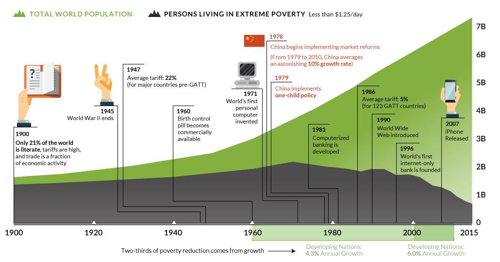 Us Poverty Line Chart