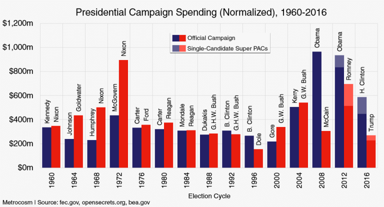 Election campaign spend history