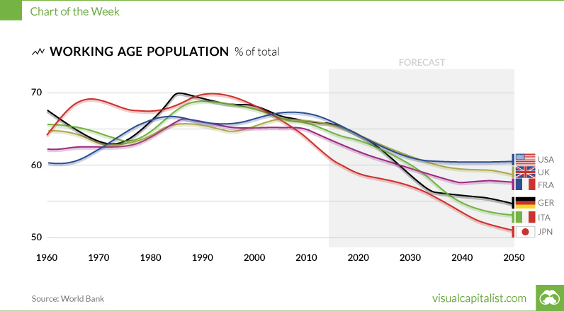 Working Age Population