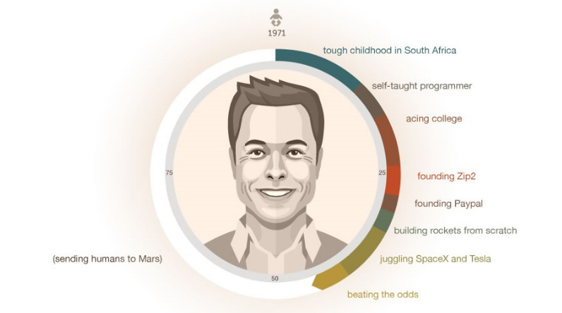 Step By Step: How Elon Musk Built His Empire