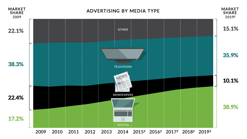 The Slow Death of Traditional Media