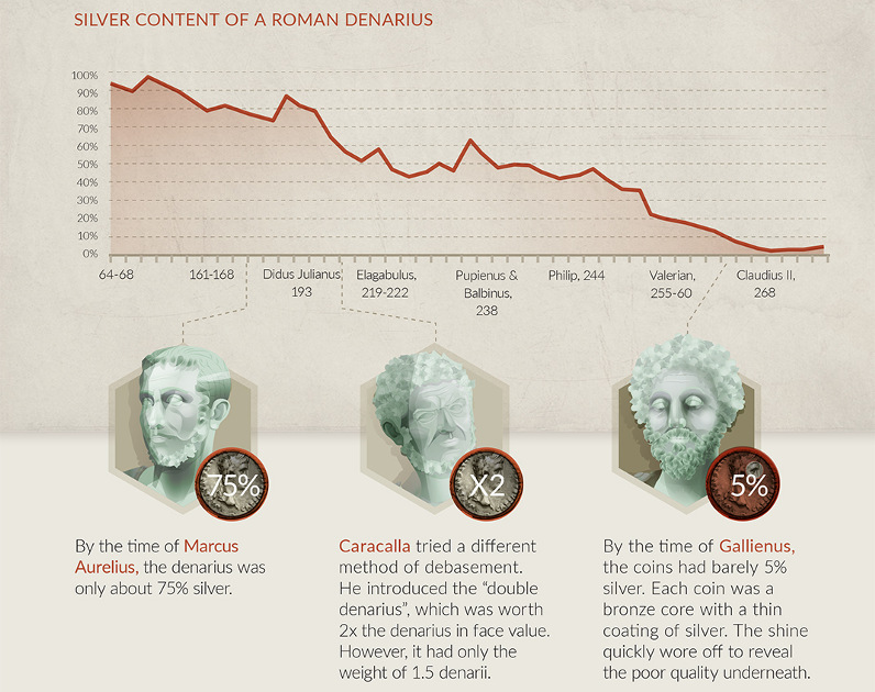 Currency and the Collapse of the Roman Empire