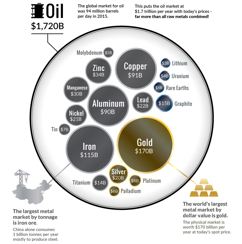 The Oil Market is Bigger Than All Metal Markets Combined