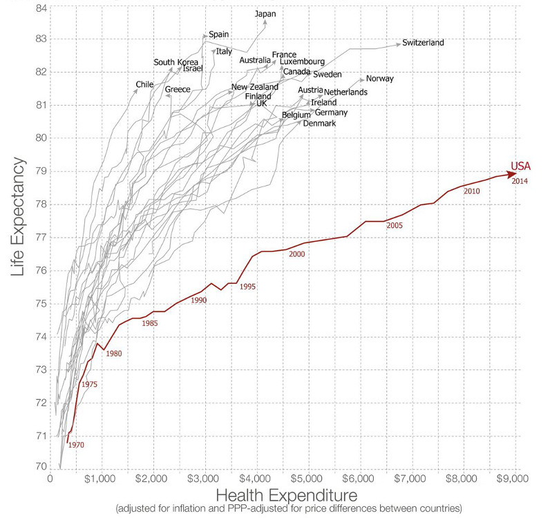U.S. Healthcare is a Global Outlier (and Not in a Good Way)