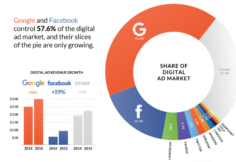 The Dominance of Google and Facebook in One Chart