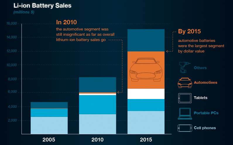 Explaining the Surging Demand for Lithium-Ion Batteries