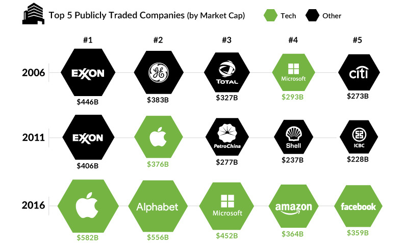 The Largest Companies by Market Cap Over Time