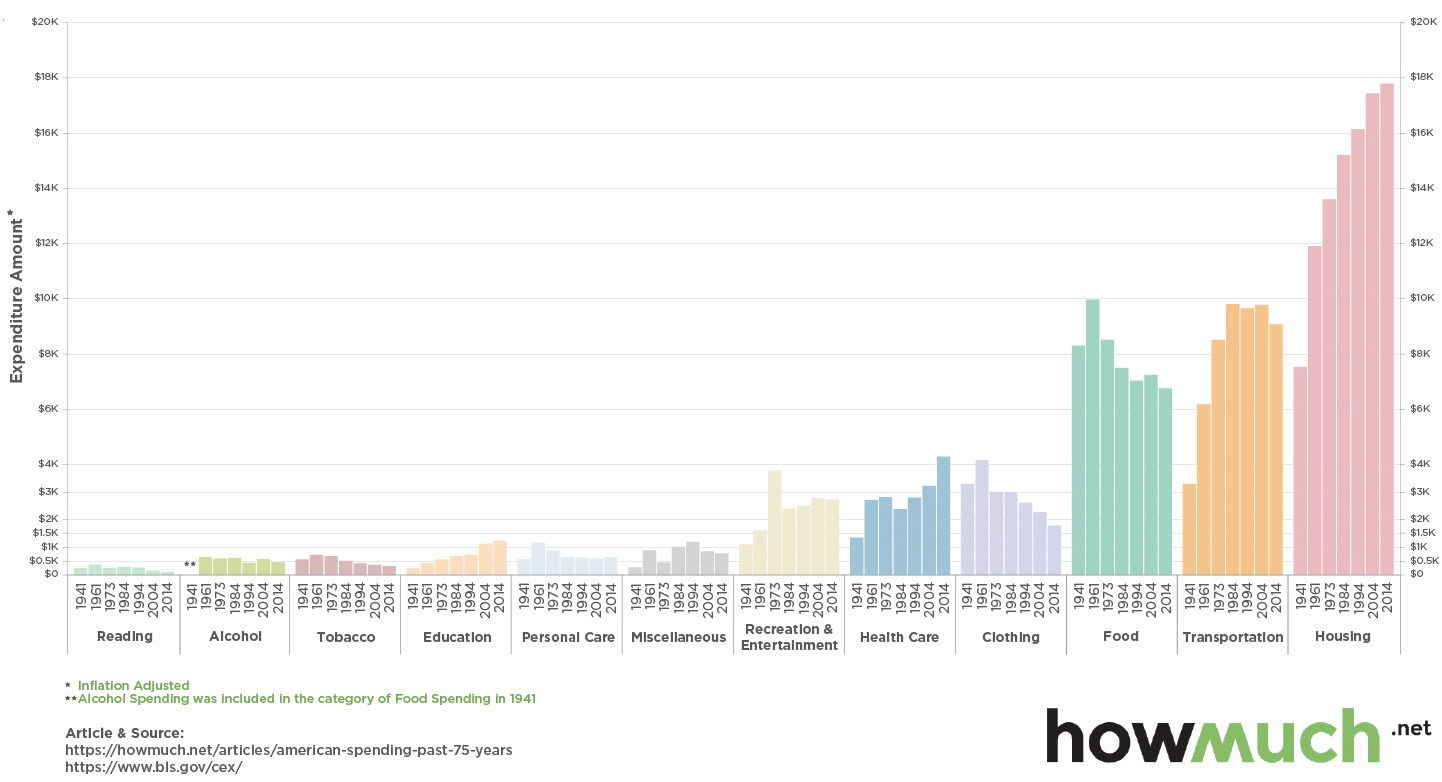 75 Years of How Americans Spend Their Money