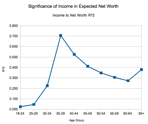 Charts  The Relationship Between Income and Wealth - 56