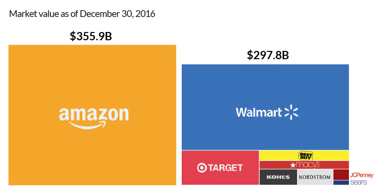 amazon sales rank chart 2017