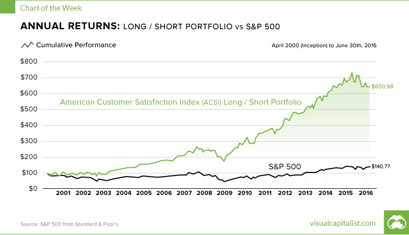 ACSI Long/Short Portfolio