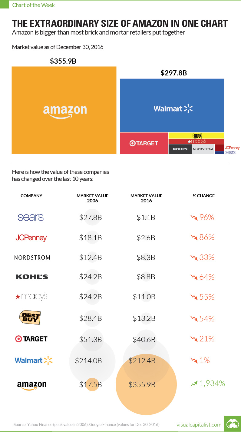 The Extraordinary Size Of Amazon In One Chart | Visual Capitalist