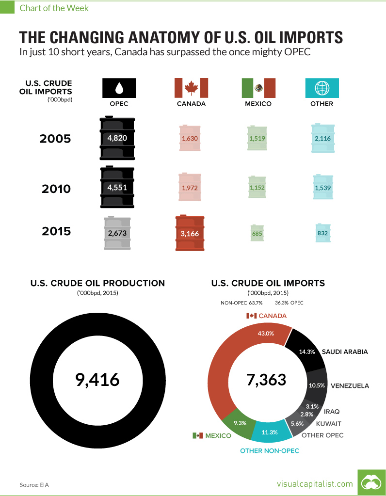 The Changing Anatomy of U.S. Oil Imports Over the Last Decade